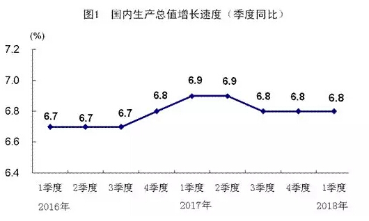 2018һȽI(y)a(chn)ֵ3.8f|ԪͬL(zhng)13.2%
